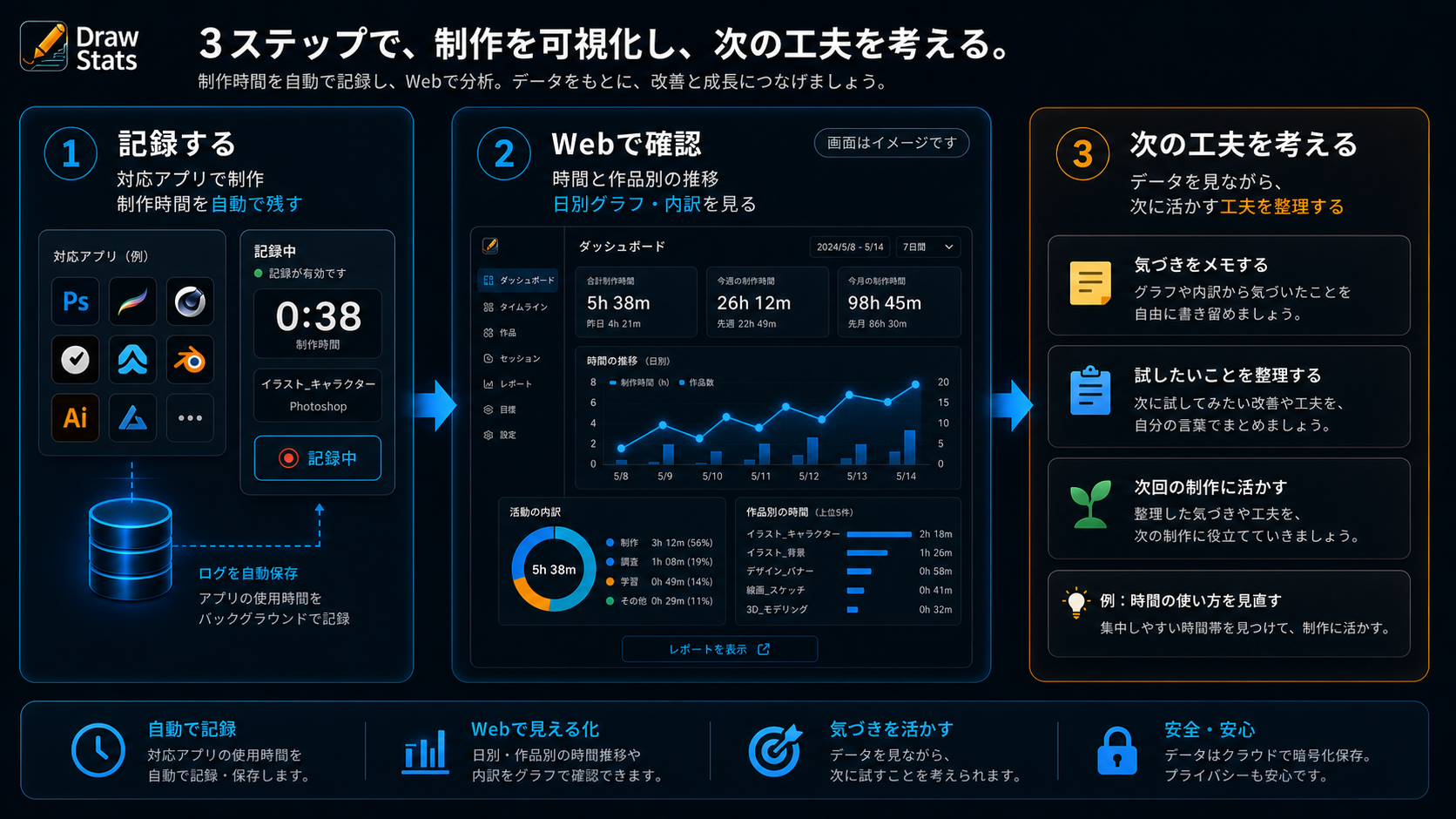 Three-step Draw Stats visual showing recording, Web confirmation, and thinking about the next adjustment